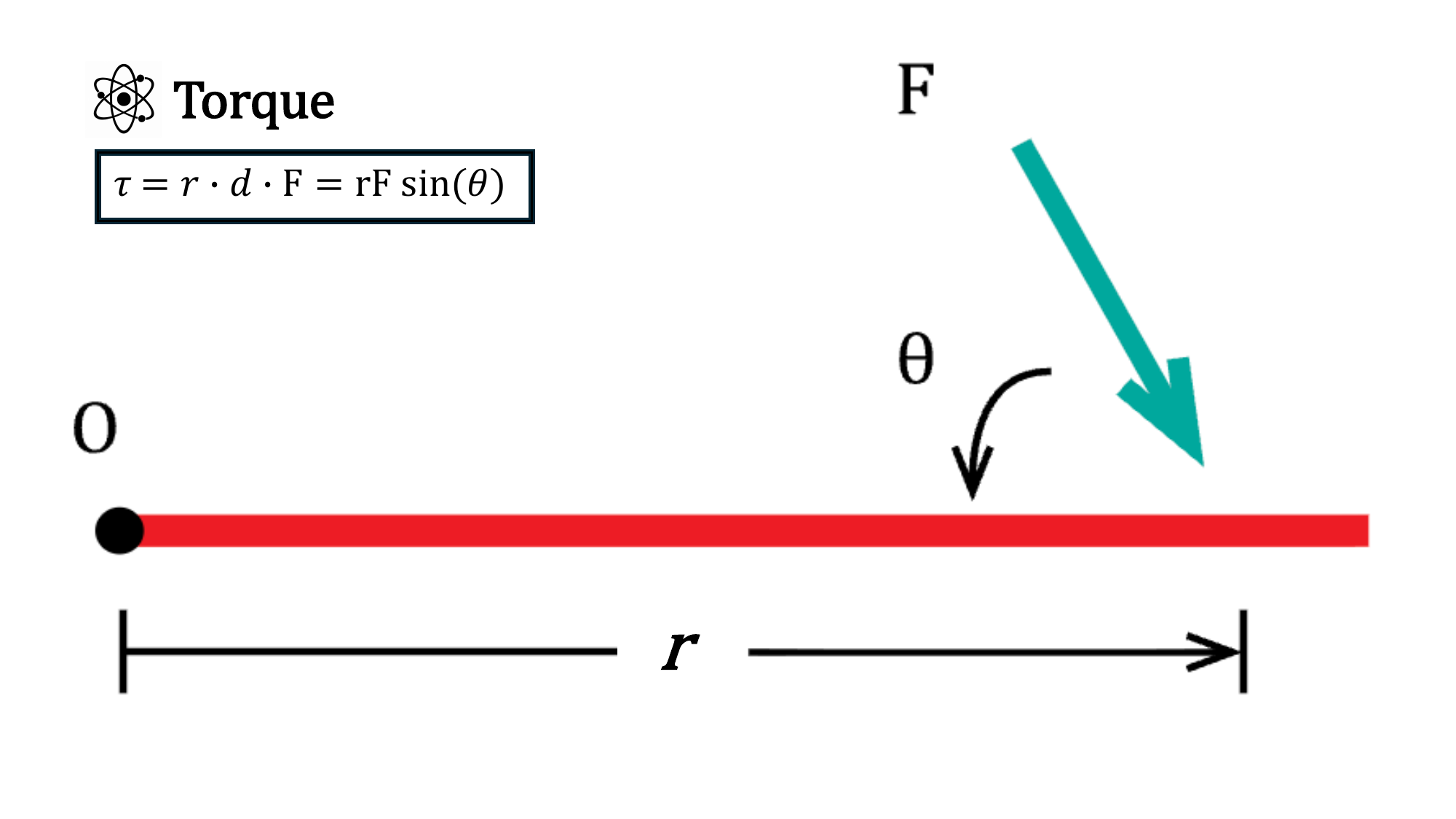 The physics of FingerDynamix weighting — torque diagram